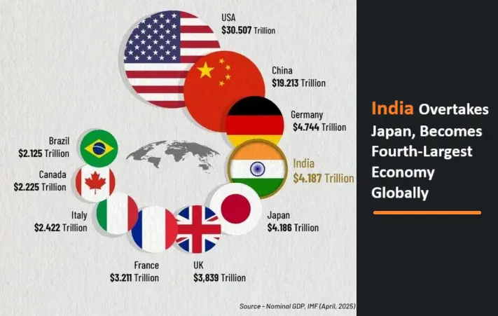 fourth largest economy